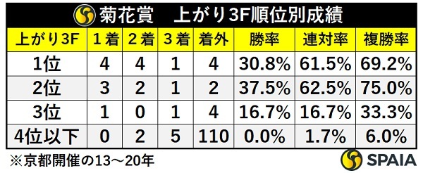 菊花賞の上がり3F順位別成績,ⒸSPAIA