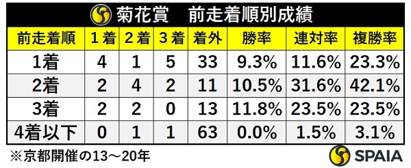 菊花賞の前走着順別成績,ⒸSPAIA