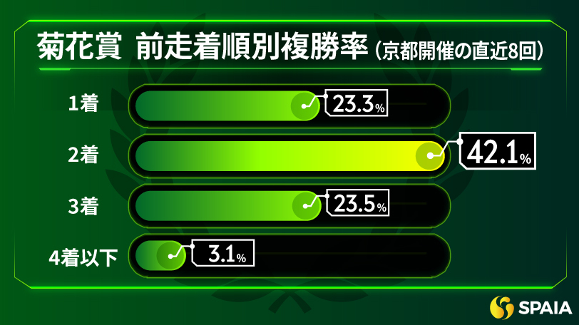 【菊花賞】神戸新聞杯で見せた末脚を評価　東大HCの本命はサトノグランツ