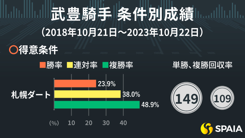 武豊騎手の条件別成績,ⒸSPAIA