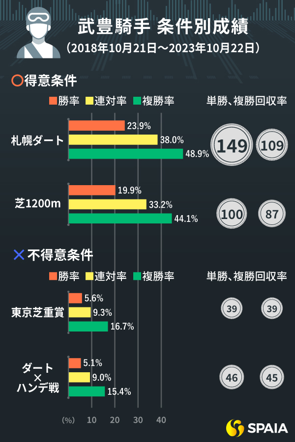 武豊騎手の買えない条件,ⒸSPAIA