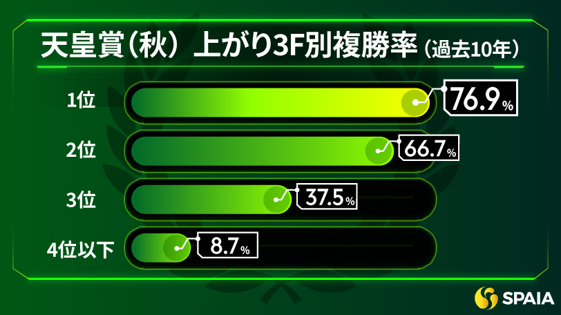 【天皇賞（秋）】瞬発力勝負なら敵なし　東大HCの本命はイクイノックス