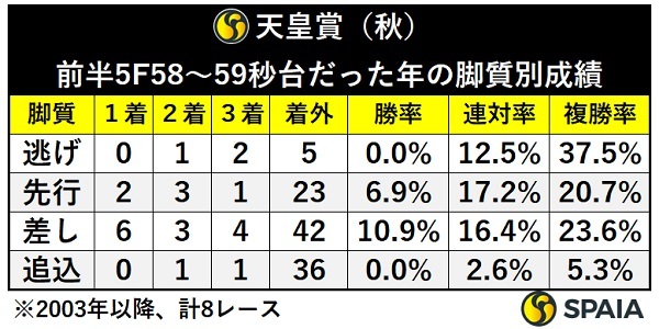 天皇賞（秋）、前半5F58～59秒台だった際の脚質別成績,ⒸSPAIA