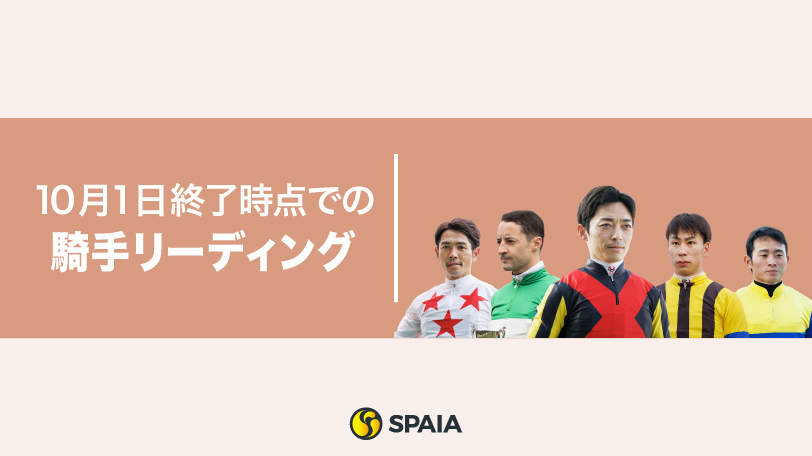 121勝の川田将雅騎手が1位をキープ　岩田望来騎手は重賞3勝の活躍【10月1日終了時の騎手リーディング】