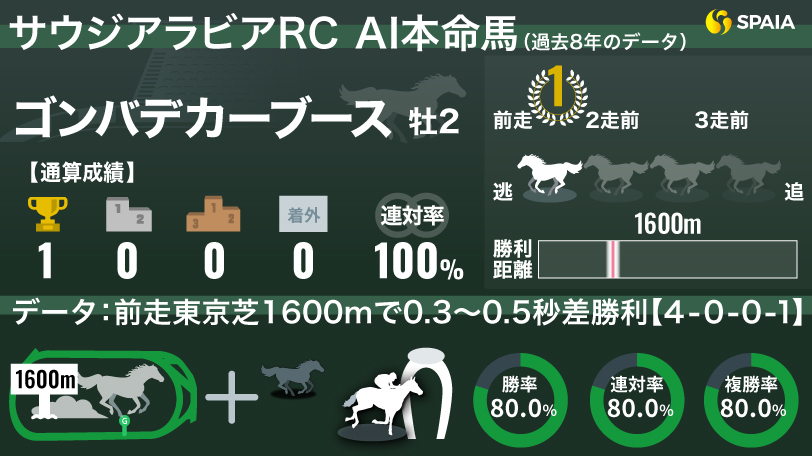 【サウジアラビアRC】グランアレグリア、サリオスと共通点あり　AIの本命はゴンバデカーブース