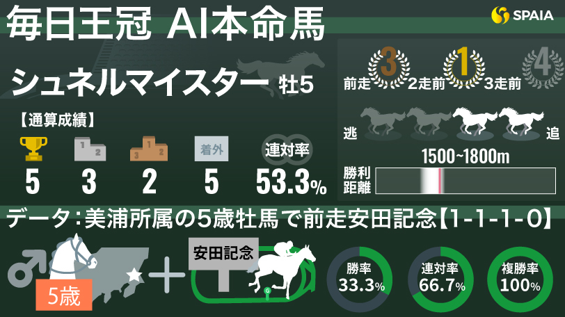 【毎日王冠】複勝率100%の好データが後押し　AIの本命は21年覇者シュネルマイスター