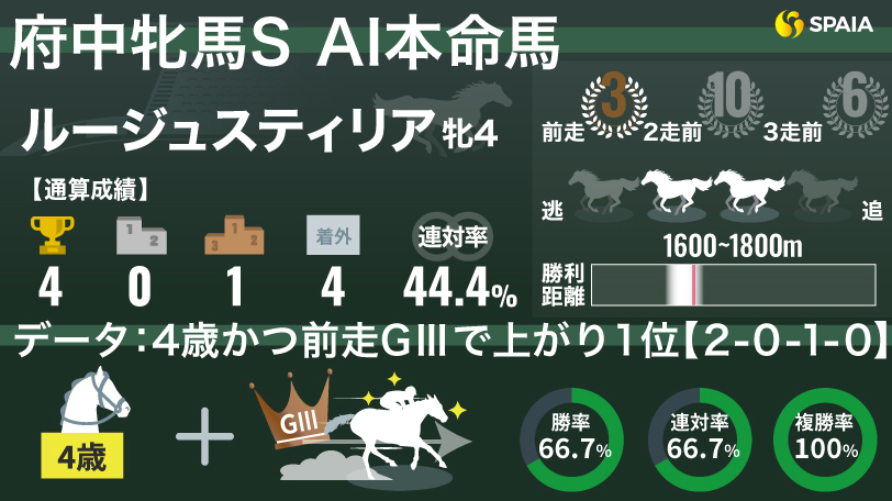 【府中牝馬S】複勝率100%データなど複数の好データに該当　AIの本命はルージュスティリア