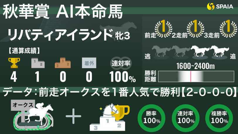 【秋華賞】牝馬三冠へ勝率100%のデータで後押し　AIの本命はリバティアイランド