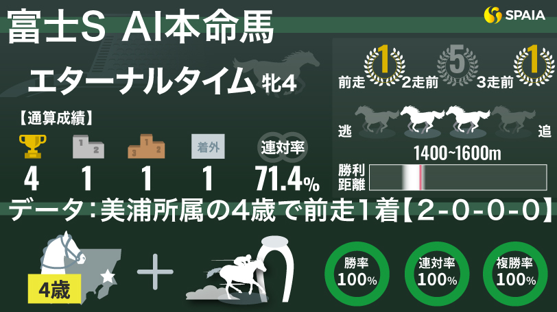 【富士S】ルメール騎手は連対率71.4%と好相性　AIは東京コースで全4勝のエターナルタイム本命