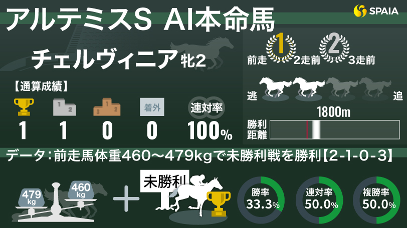 【アルテミスS】勝率33.3%、連対率50.0%の好データが後押し　AIの本命はチェルヴィニア