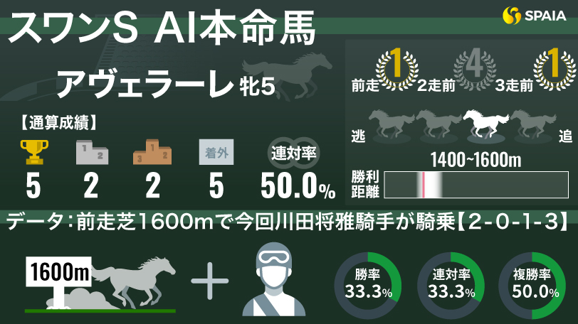 【スワンS】前走芝1600m×今回川田騎手騎乗で複勝率50%　AIは母子制覇かかるアヴェラーレを本命