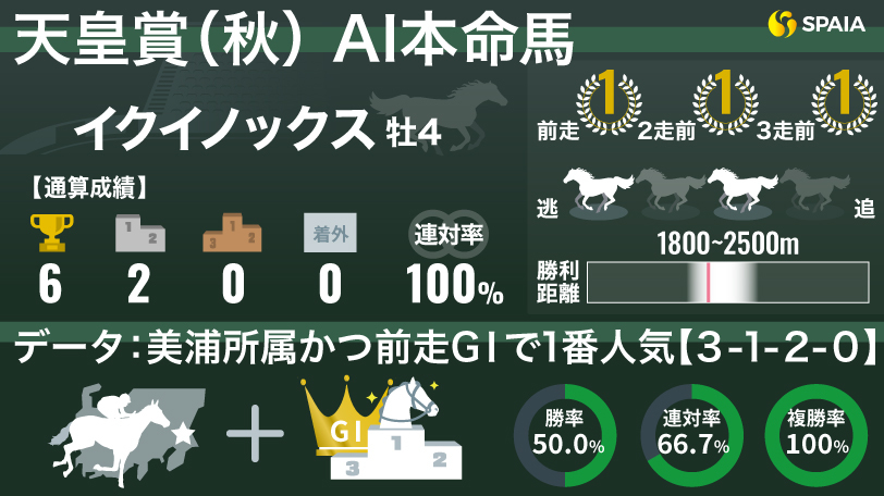 【天皇賞（秋）】勝率50%データとともに挑む頂上決戦　AIの本命は世界ランク1位イクイノックス