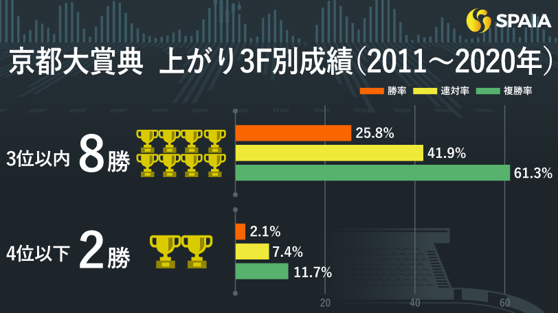 京都大賞典　上がり3F別成績（2011～2020年）,ⒸSPAIA