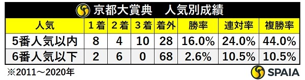 京都大賞典の人気別成績,ⒸSPAIA