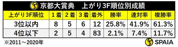 京都大賞典の上がり3F別成績,ⒸSPAIA