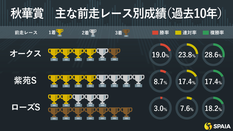 【秋華賞】ここは通過点、アーモンドアイを超えろ　京大競馬研の本命はリバティアイランド