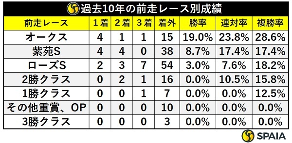 秋華賞の前走レース別成績,ⒸSPAIA