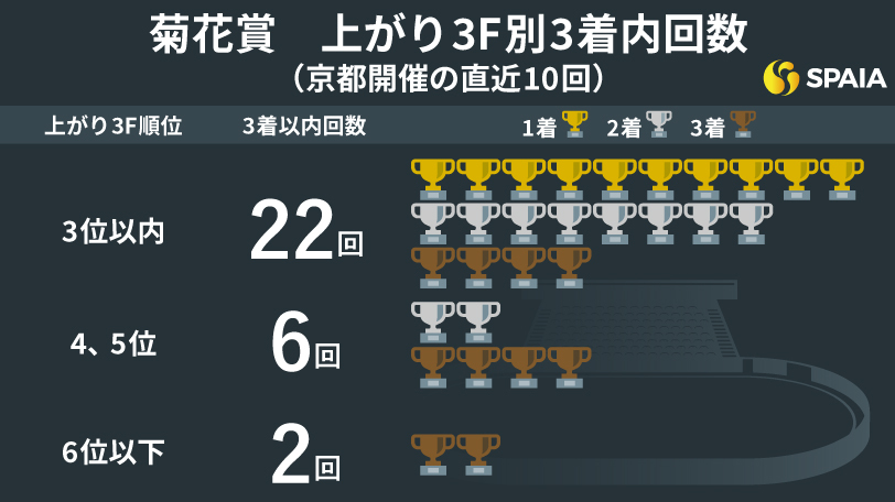 【菊花賞】4角位置と上がり順位から好走傾向を分析　京大競馬研の本命はハーツコンチェルト