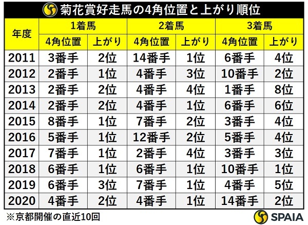 菊花賞好走馬の4角通過順と上がり順位,ⒸSPAIA