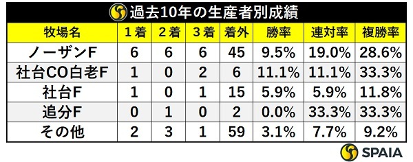 天皇賞（秋）の生産者別成績,ⒸSPAIA