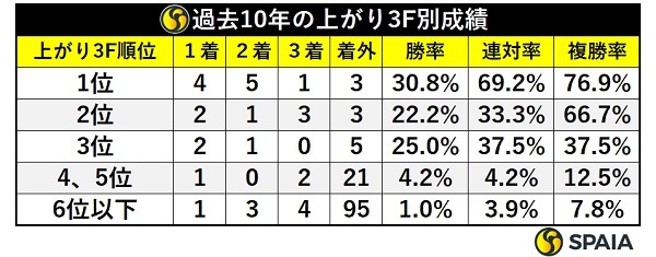 天皇賞（秋）の上がり3F別成績,ⒸSPAIA