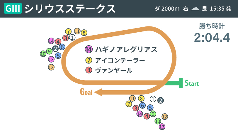 【シリウスS回顧】ハギノアレグリアスがJRA重賞初V　キズナ産駒の買いどころとは