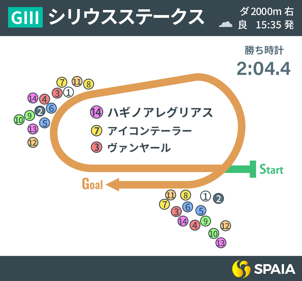 2023年シリウスS、レース回顧,ⒸSPAIA