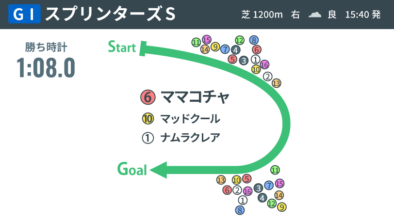 【スプリンターズS回顧】ママコチャが初GⅠ制覇　父クロフネはパーソロンに並ぶ偉業達成