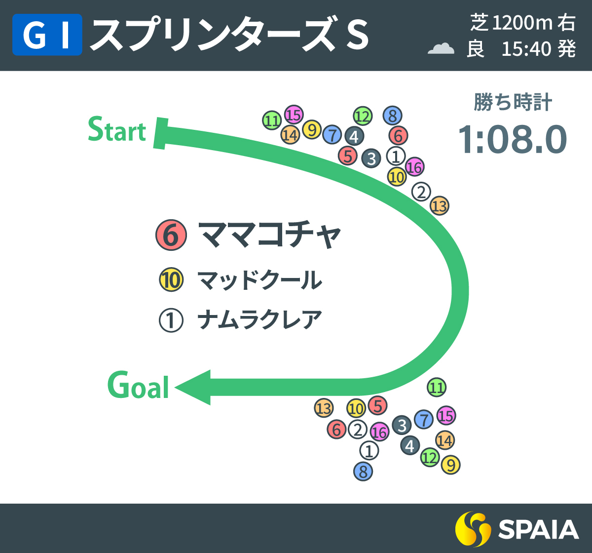 2023年スプリンターズS、レース回顧,ⒸSPAIA