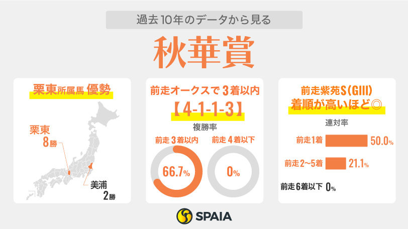 2023年秋華賞に関するデータ,ⒸSPAIA