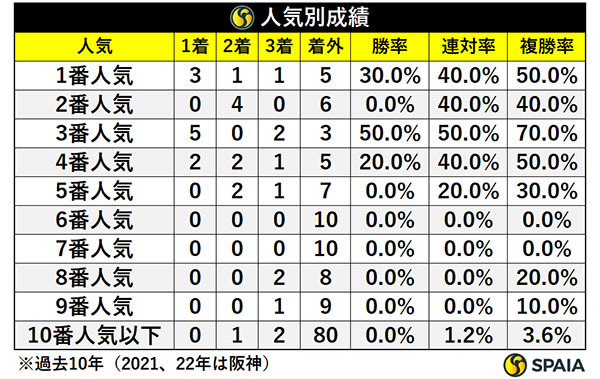 秋華賞の人気別成績,ⒸSPAIA