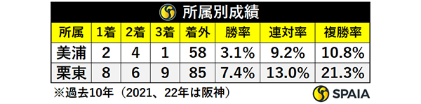 秋華賞の所属別成績,ⒸSPAIA