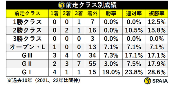 秋華賞の前走クラス別成績,ⒸSPAIA