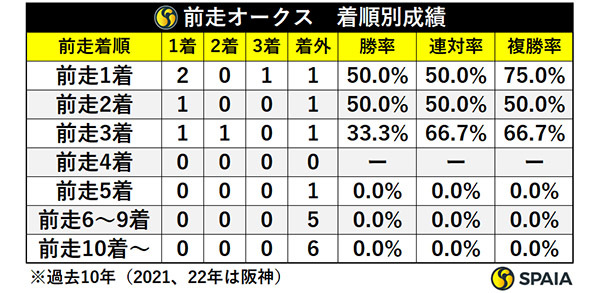 秋華賞の前走オークス、着順別成績,ⒸSPAIA
