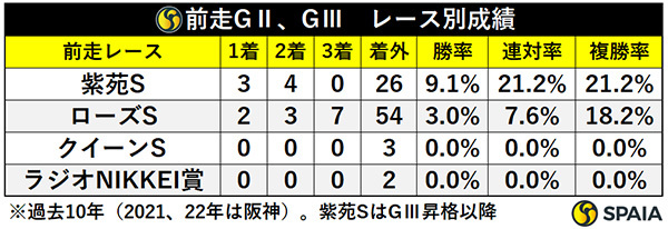 秋華賞の前走レース別成績（GⅡ、GⅢ）,ⒸSPAIA