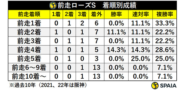 秋華賞の前走ローズS、着順別成績,ⒸSPAIA