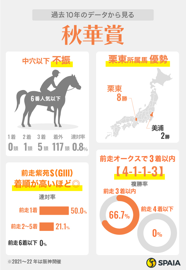 秋華賞】リバティアイランドの牝馬三冠をデータも後押し 複穴候補は