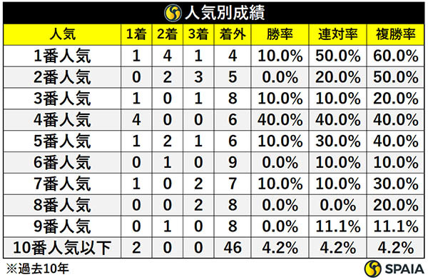 府中牝馬Sの人気別成績,ⒸSPAIA