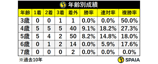 府中牝馬Sの年齢別成績,ⒸSPAIA