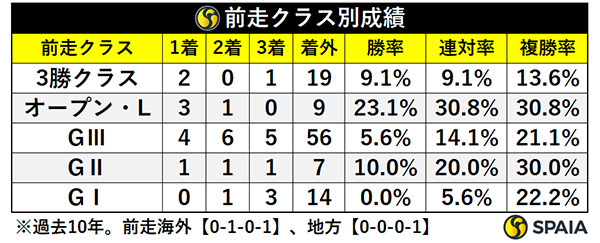 府中牝馬Sの前走クラス別成績,ⒸSPAIA