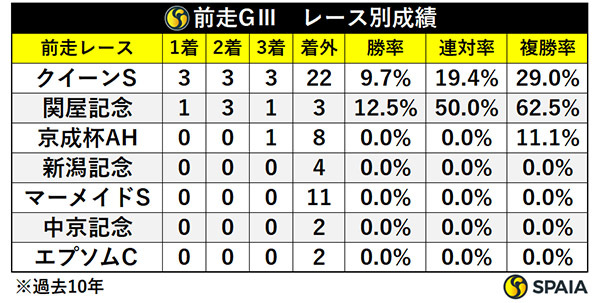 府中牝馬Sの前走レース別（GⅢ）成績,ⒸSPAIA