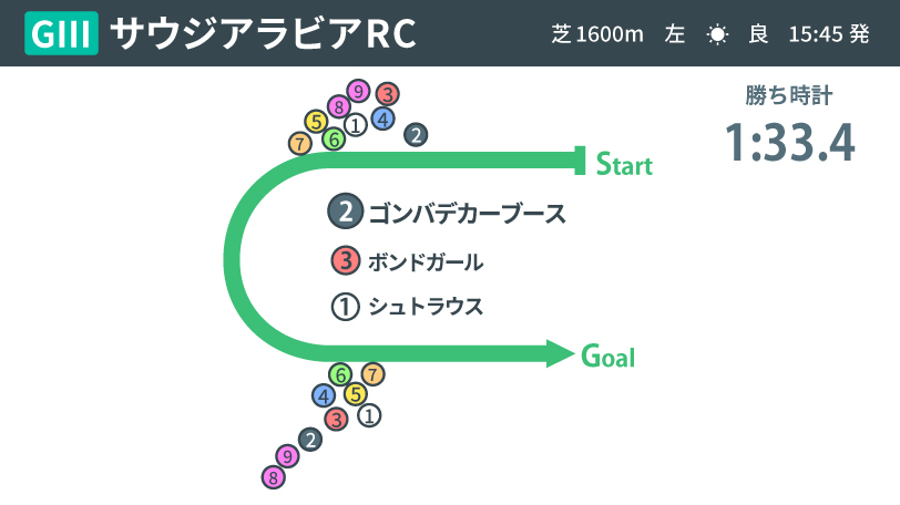 【サウジアラビアRC回顧】ゴンバデカーブースの未来と秘める力　新種牡馬ブリックスアンドモルタルの可能性