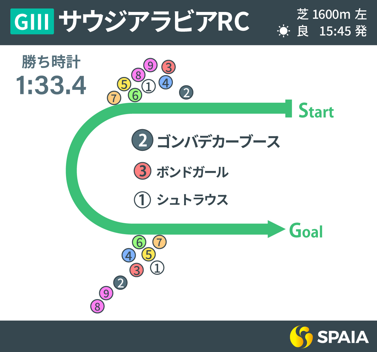 2023年サウジアラビアRC、レース回顧,ⒸSPAIA