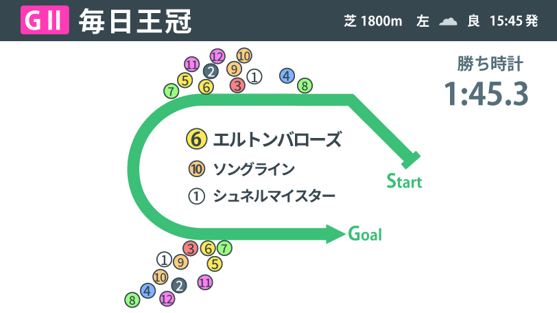 【毎日王冠回顧】エルトンバローズが挑戦者の競馬で古馬を撃破　2、3着馬も本番へ向け力を見せた