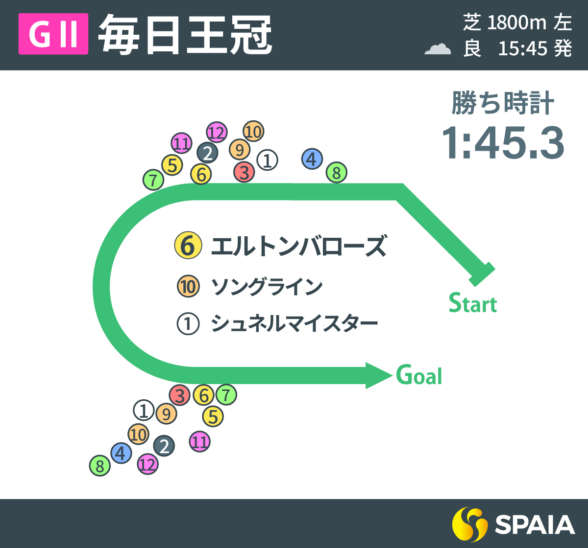 2023年毎日王冠、レース回顧,ⒸSPAIA