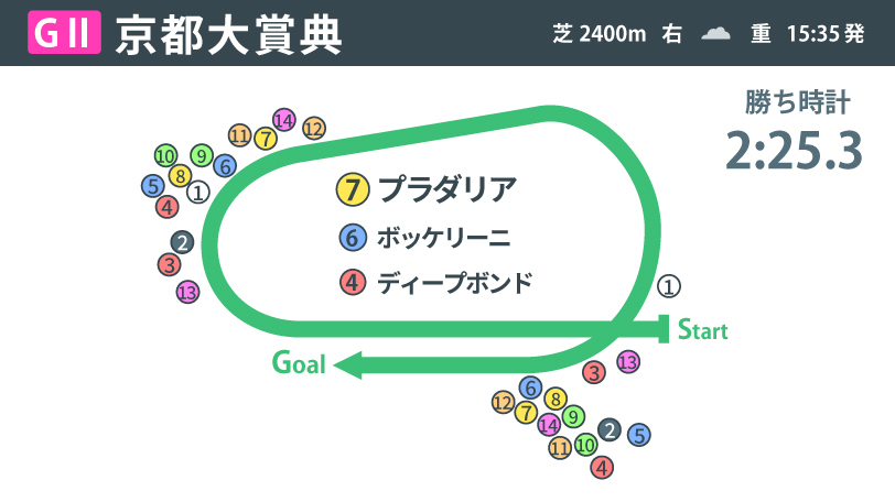 【京都大賞典回顧】3勝すべてが2400mのプラダリア　厳しいレースを勝ち切ったのは充実期に入った証