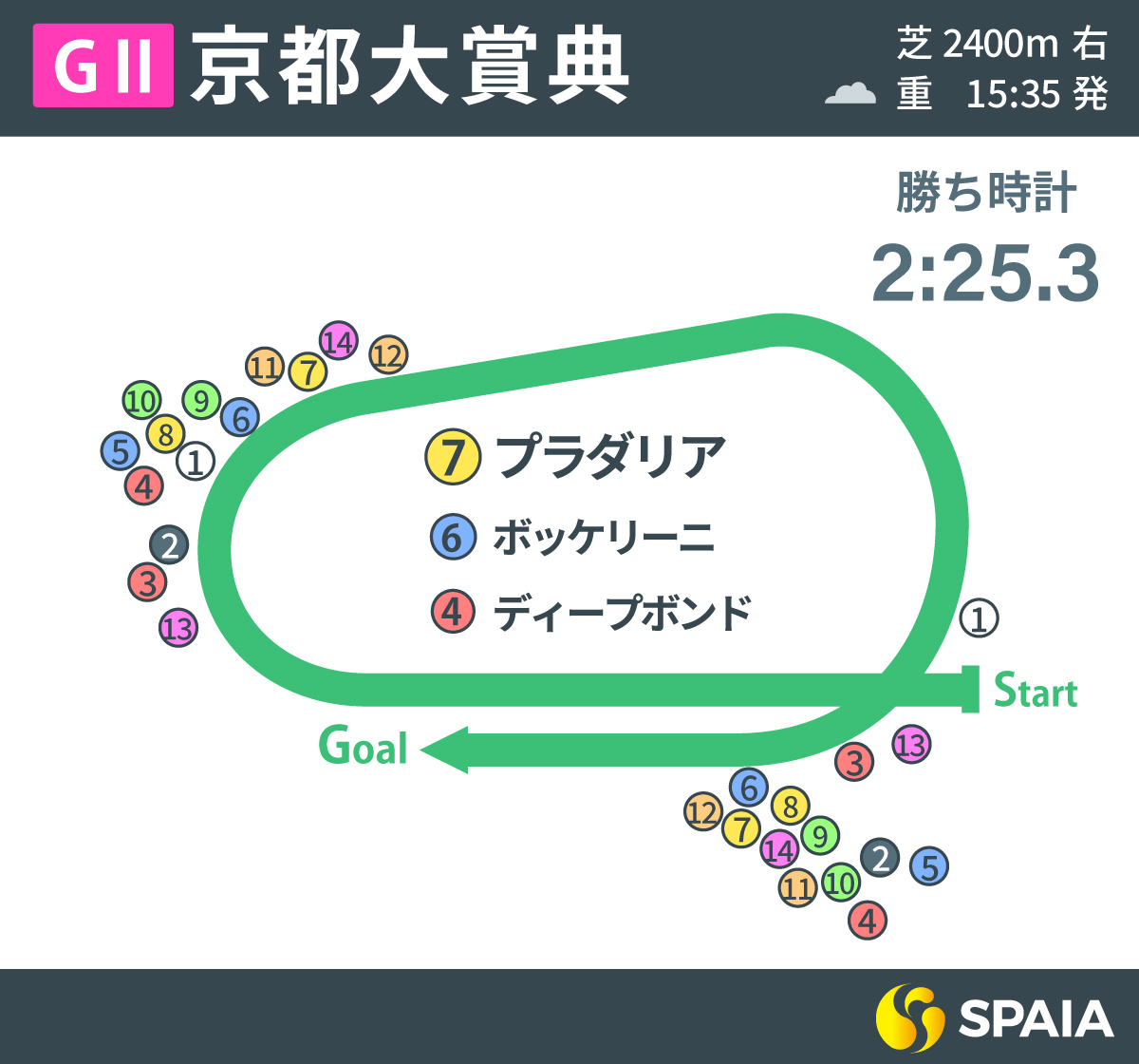 2023年京都大賞典、レース回顧,ⒸSPAIA