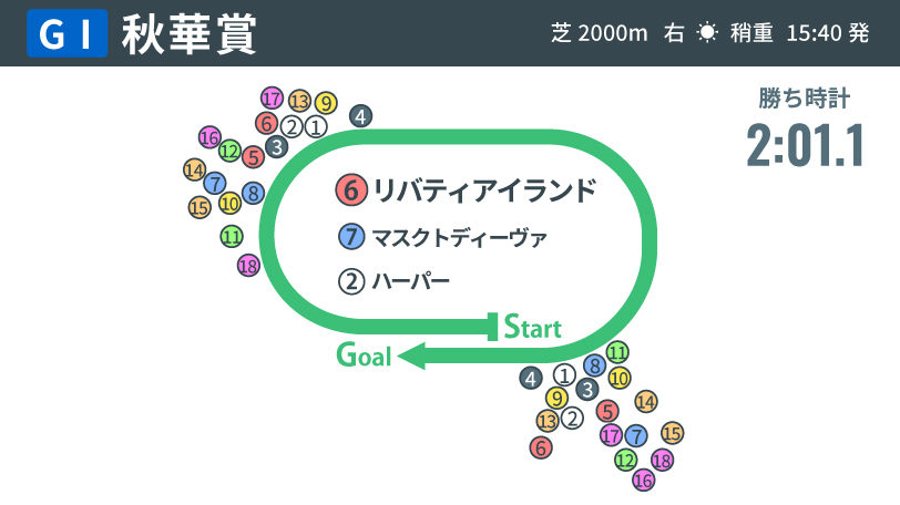 【秋華賞回顧】リバティアイランドの牝馬三冠をアシスト　川田将雅騎手の完璧なエスコート