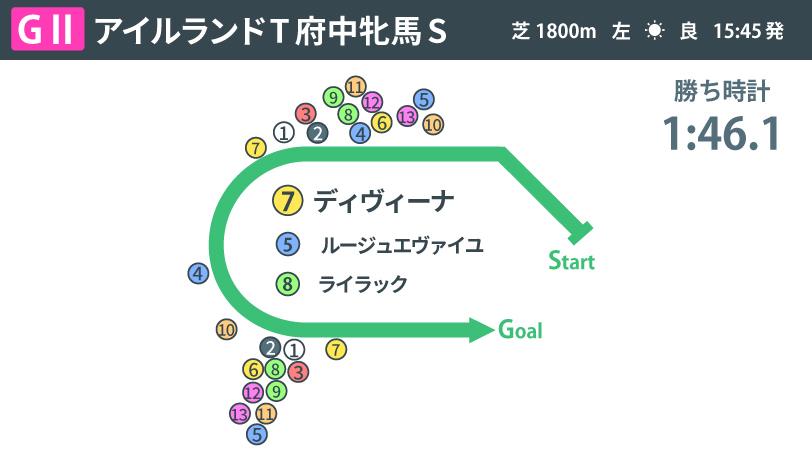 【府中牝馬S回顧】ディヴィーナが逃げ切りで重賞初制覇　母ヴィルシーナを彷彿させる粘りをみせる