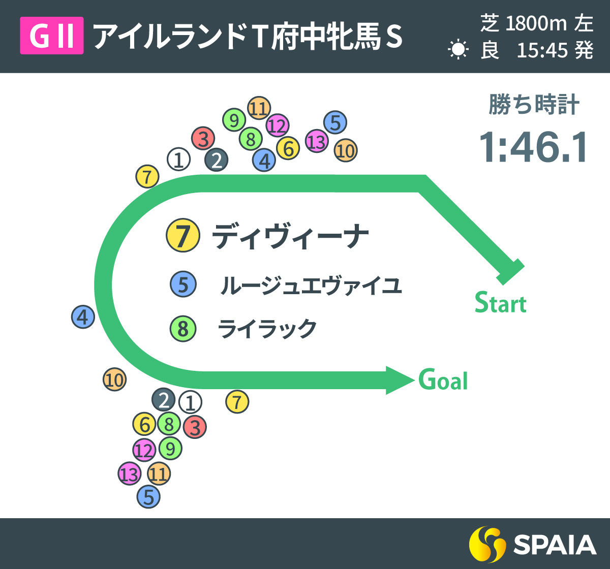 2023年府中牝馬S、レース回顧,ⒸSPAIA